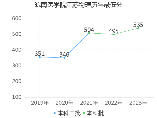 最低分