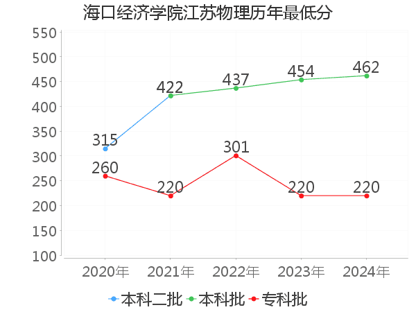 最低分