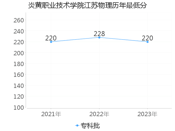 最低分