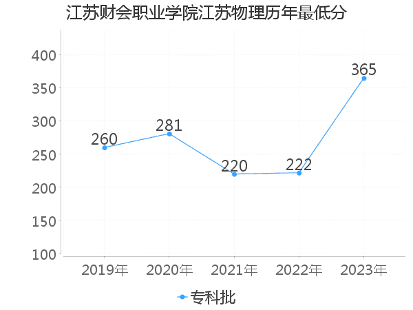 最低分