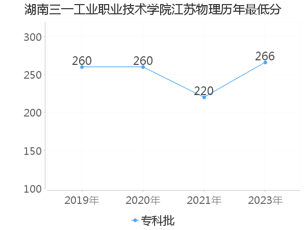 最低分