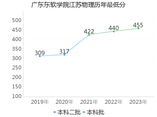 最低分