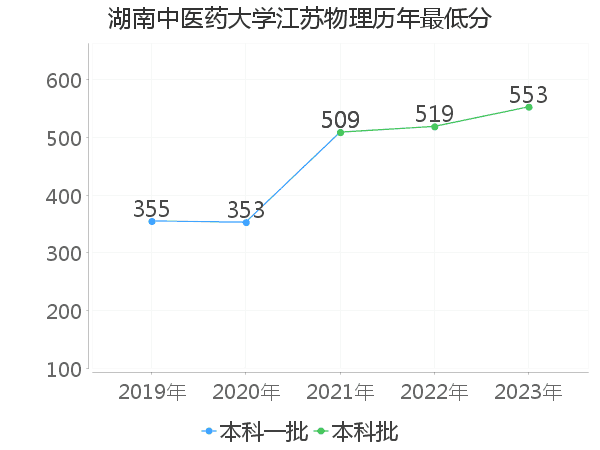 最低分