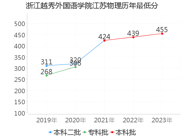 最低分