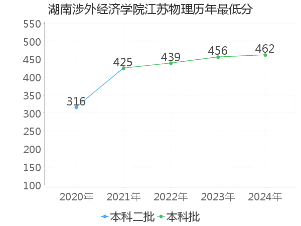 最低分