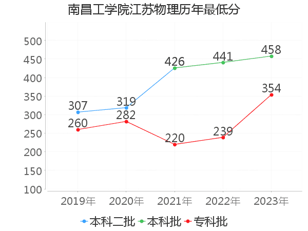 最低分