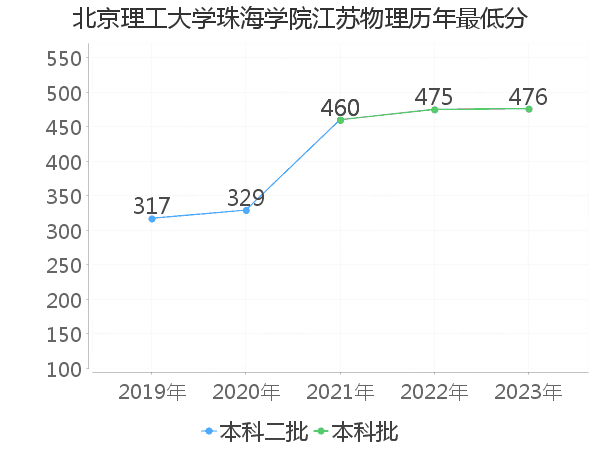 最低分