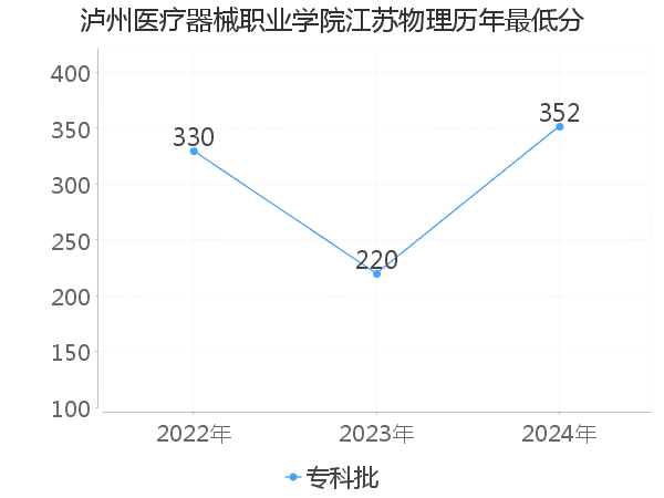 最低分