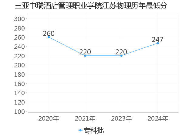 最低分