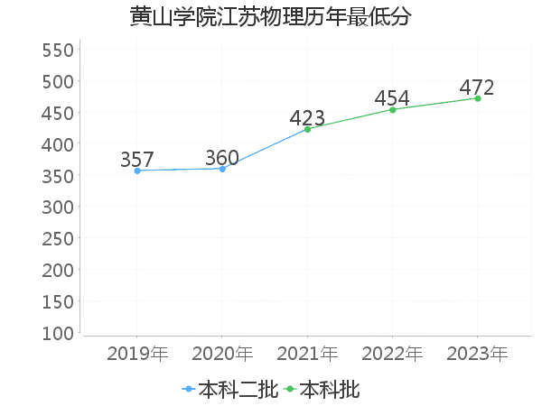 最低分