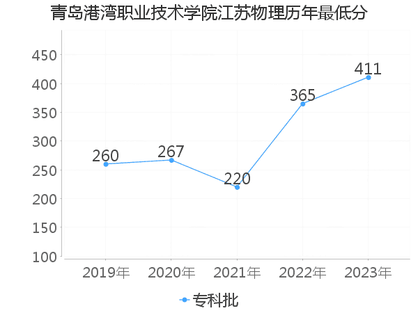 最低分