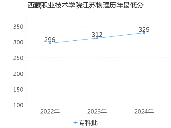 最低分