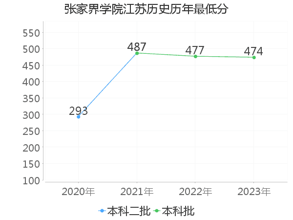 最低分