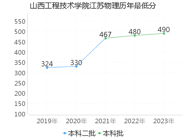 最低分