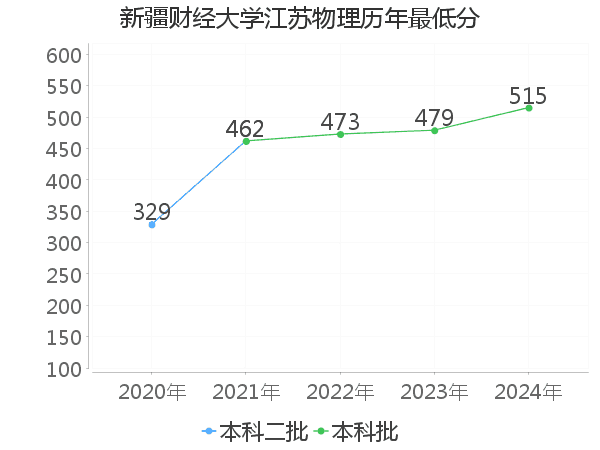 最低分