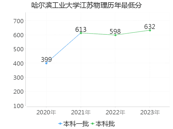 最低分