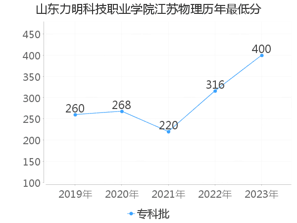 最低分