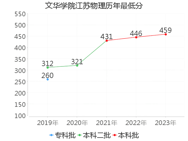 最低分