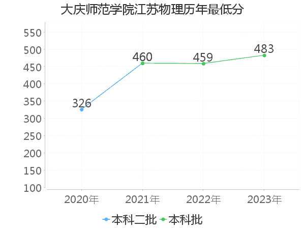 最低分