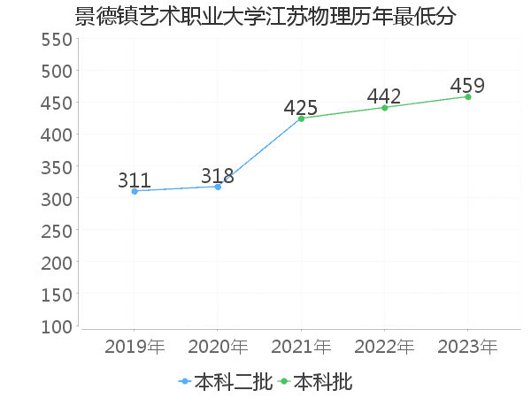 最低分