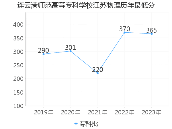 最低分