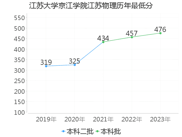 最低分