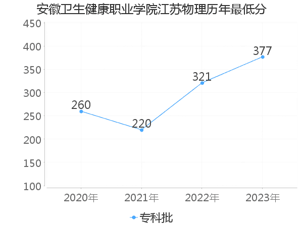 最低分