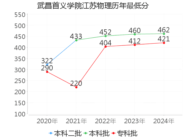 最低分