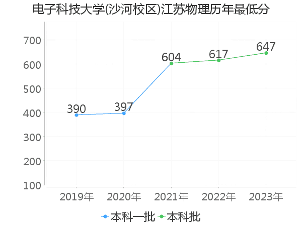 最低分