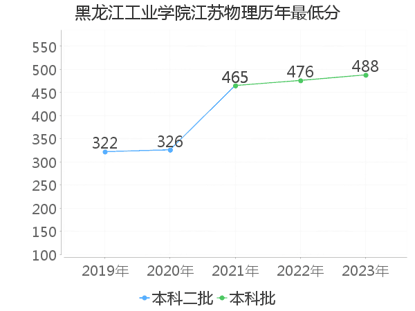 最低分