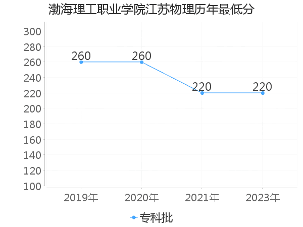 最低分