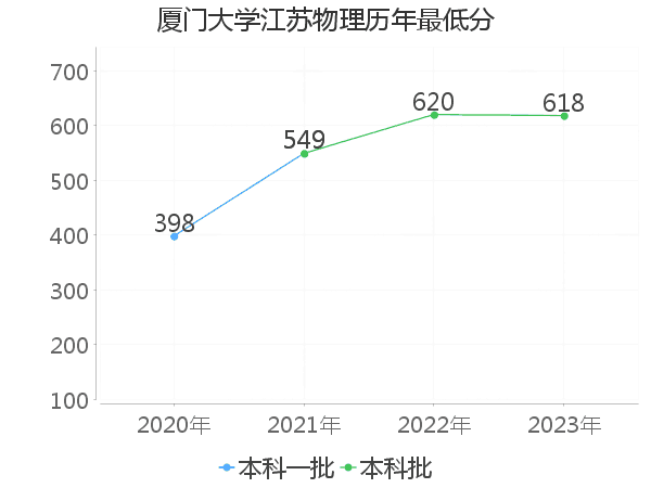 最低分