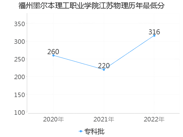 最低分