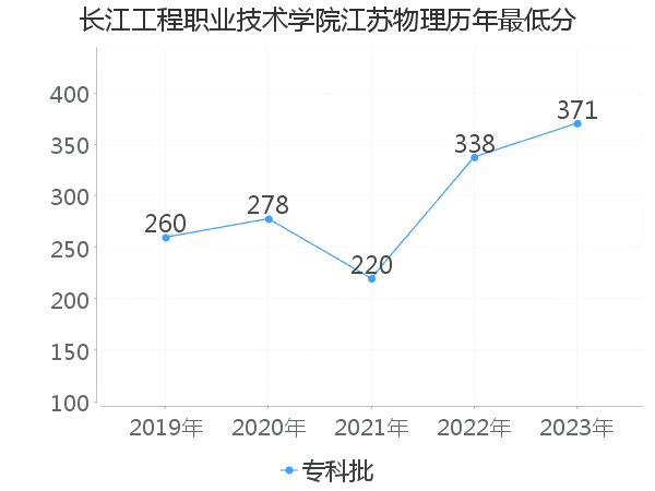 最低分