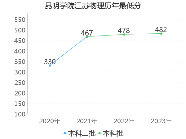 最低分