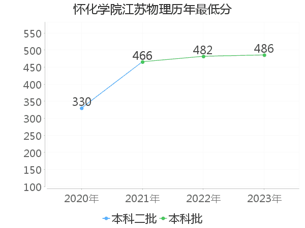 最低分