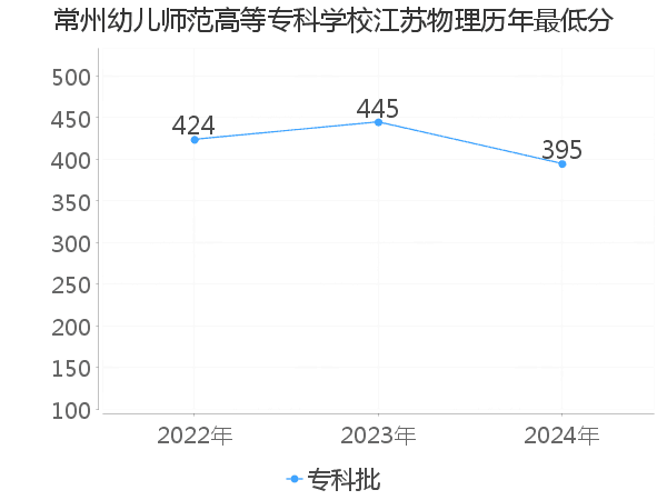 最低分