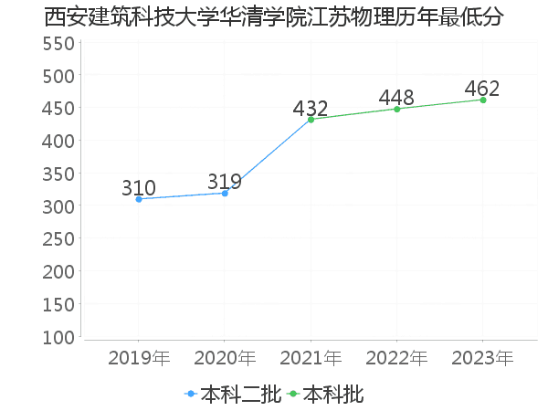 最低分