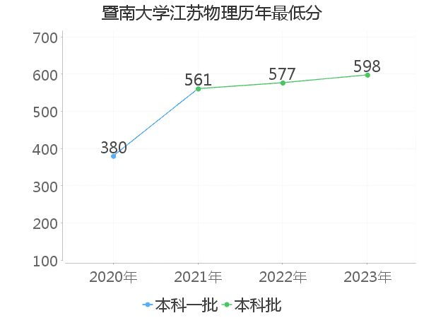 最低分