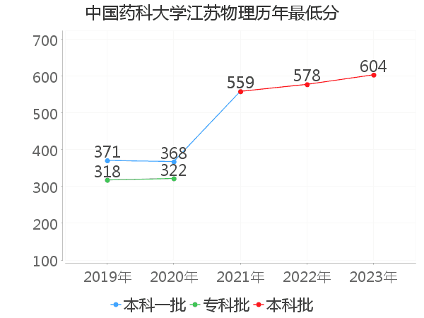 最低分