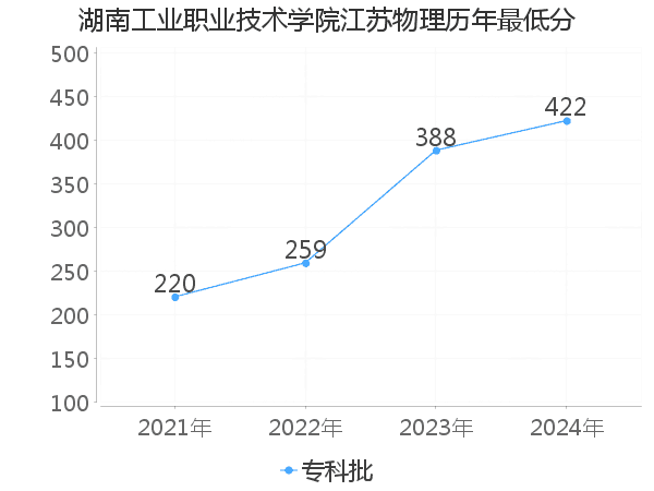 最低分