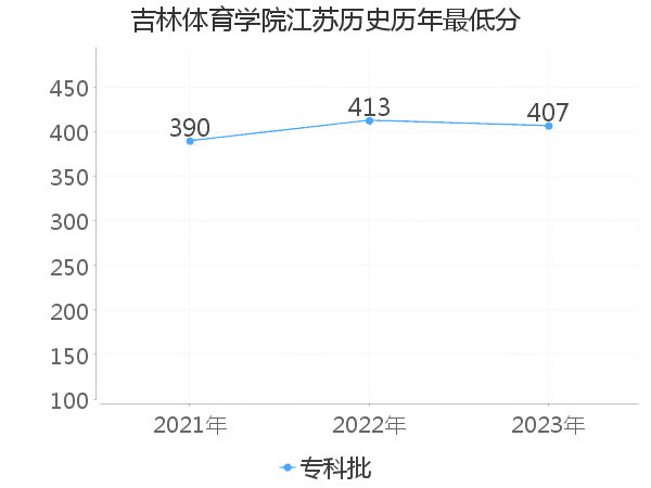 最低分