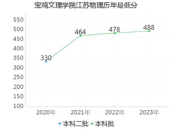 最低分