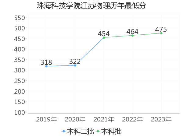 最低分