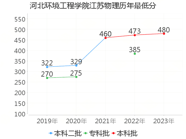 最低分