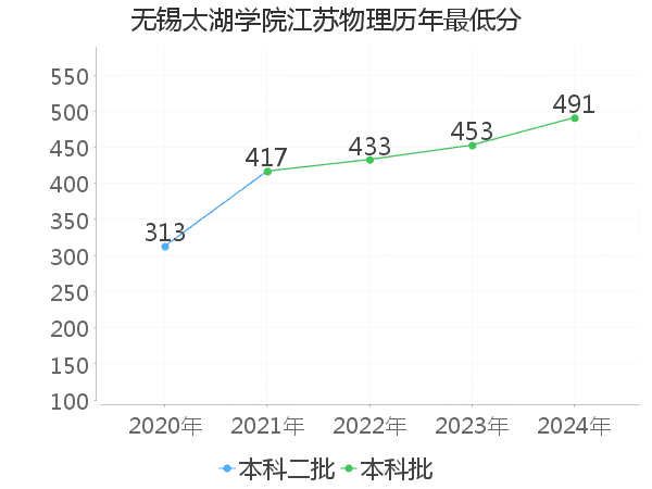 最低分