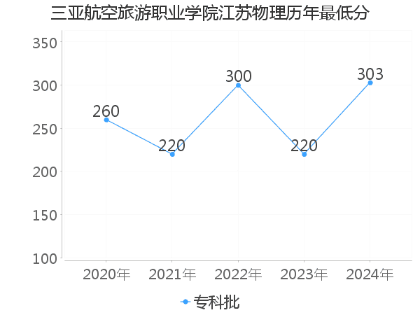 最低分