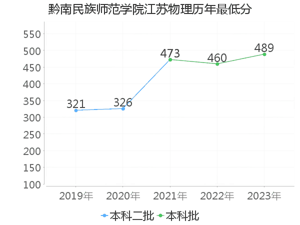 最低分