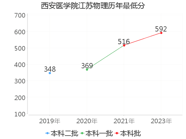 最低分