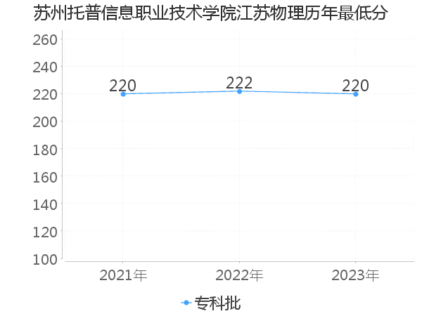 最低分